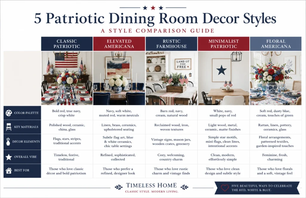 Comparison table showcasing popular 4th of July dining room decor styles and benefits