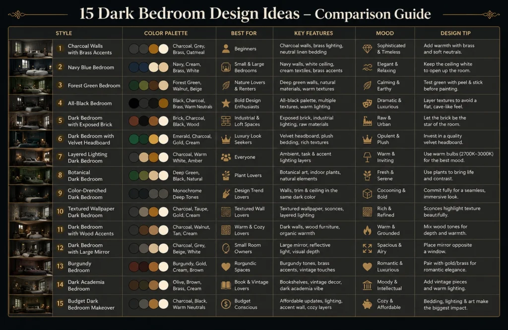 Comparison table of dark bedroom design styles including charcoal, navy, forest green, black, burgundy, dark academia, and budget-friendly bedroom ideas