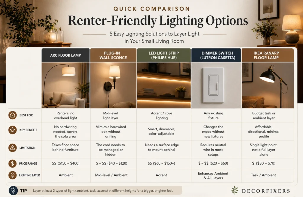 Comparison table showing renter-friendly lighting options for small living rooms, including arc floor lamps, wall sconces, LED strips, dimmer switches, and IKEA RANARP lamps.